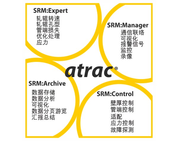 Four atrac&reg; modules