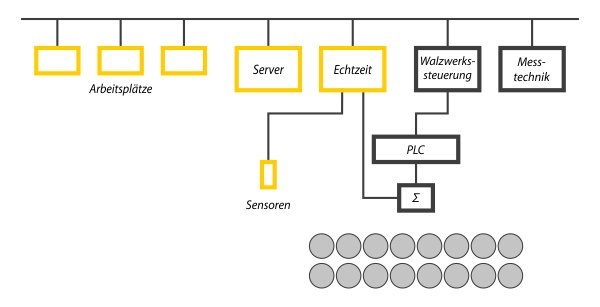 Das atrac&reg; System integriert in die Walzwerksautomation