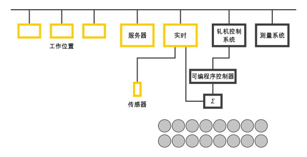 上图表示<b>atrac</b>&reg;自动化系统和轧机线自动化系统的集成（图中黄色为<i></i>atrac**&reg;）。