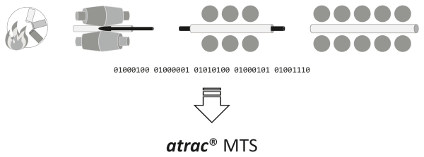 Neue Lösung in der <b><i>atrac</b></i>&reg;-Familie: Materialverfolgungssystem und Qualitätsmanagement ***atrac***&reg; MTS