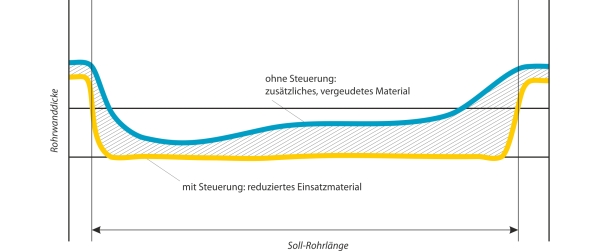 atrac&reg; spart Material und Kosten ein und verbessert die Rohrqualität