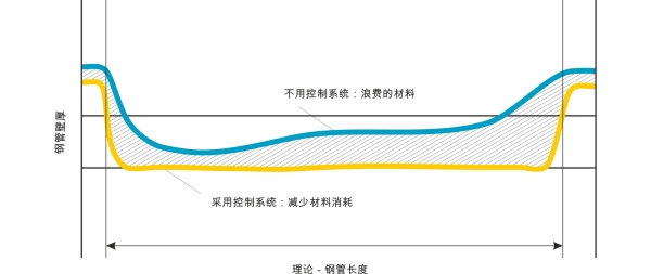 图例：不同曲线表示使用<b>atrac</b>&reg;系统节省材料和成本与提高钢管质量的比例。